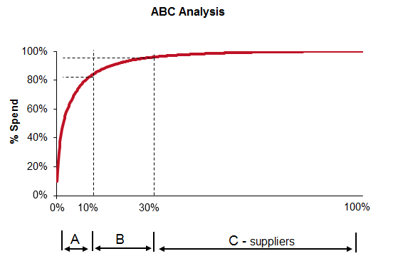 Kỹ thuật phân tích ABC và phân tích XYZ trong quản lý tồn kho
